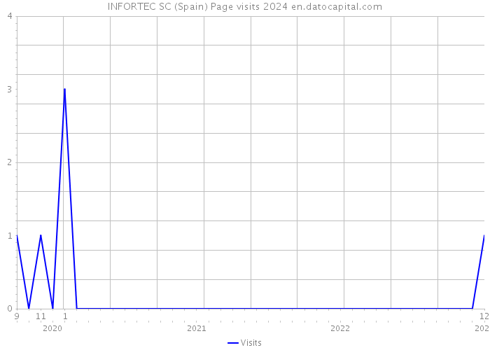 INFORTEC SC (Spain) Page visits 2024 