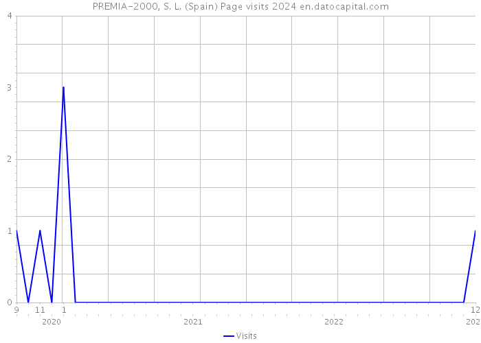 PREMIA-2000, S. L. (Spain) Page visits 2024 