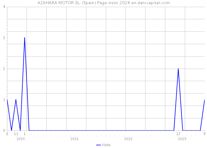 AZAHARA MOTOR SL. (Spain) Page visits 2024 