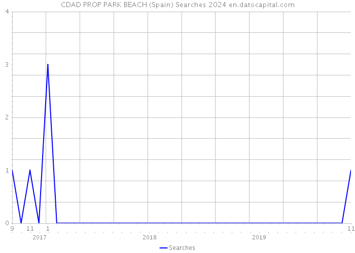 CDAD PROP PARK BEACH (Spain) Searches 2024 