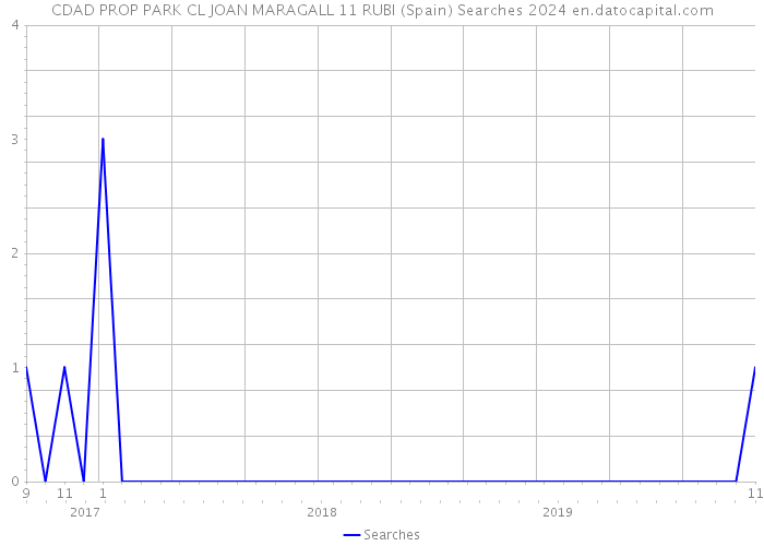 CDAD PROP PARK CL JOAN MARAGALL 11 RUBI (Spain) Searches 2024 