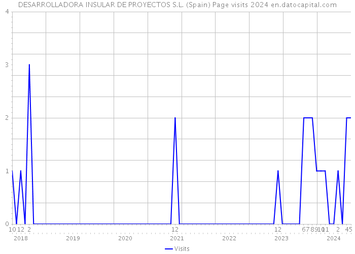 DESARROLLADORA INSULAR DE PROYECTOS S.L. (Spain) Page visits 2024 