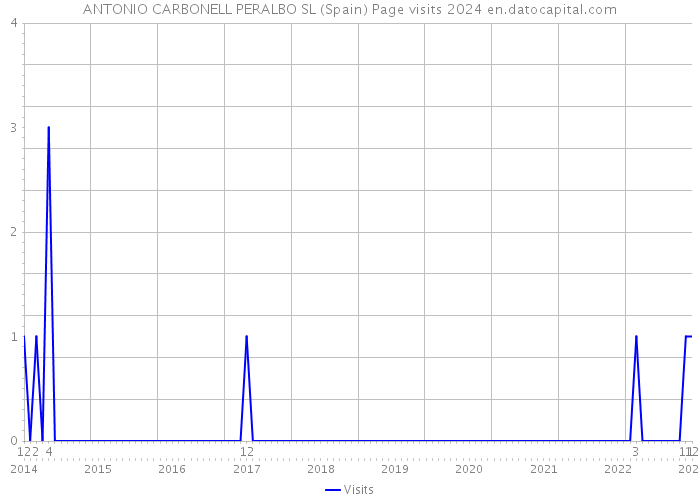 ANTONIO CARBONELL PERALBO SL (Spain) Page visits 2024 