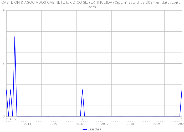 CASTEJON & ASOCIADOS GABINETE JURIDICO SL. (EXTINGUIDA) (Spain) Searches 2024 