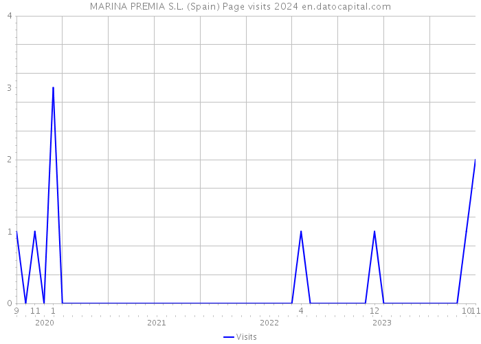 MARINA PREMIA S.L. (Spain) Page visits 2024 