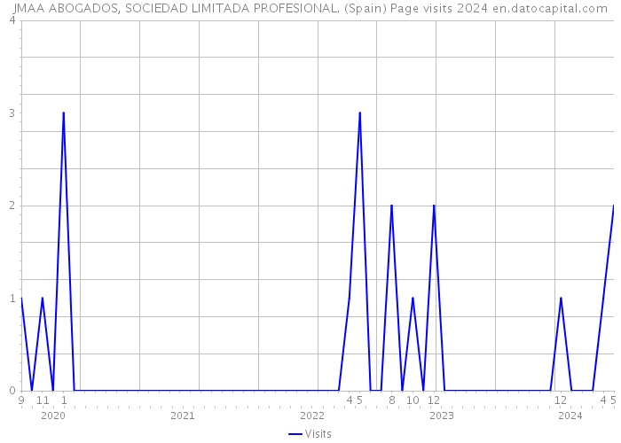 JMAA ABOGADOS, SOCIEDAD LIMITADA PROFESIONAL. (Spain) Page visits 2024 