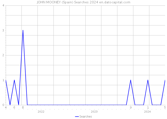 JOHN MOONEY (Spain) Searches 2024 