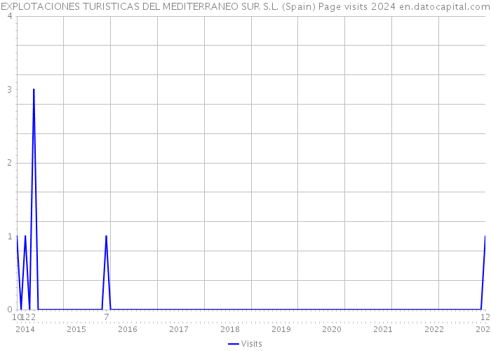 EXPLOTACIONES TURISTICAS DEL MEDITERRANEO SUR S.L. (Spain) Page visits 2024 