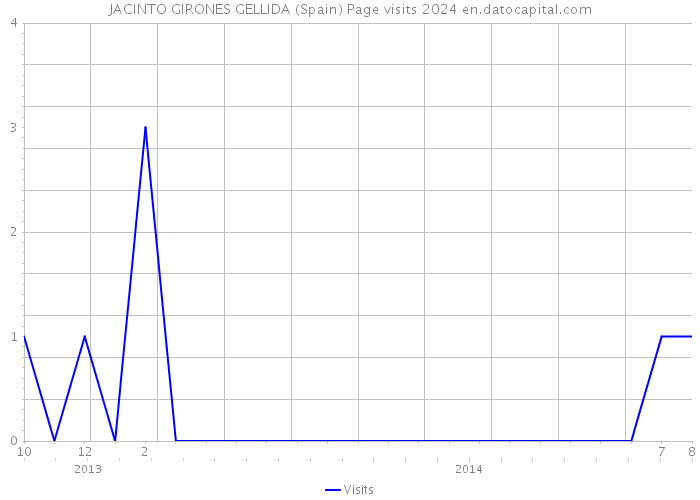 JACINTO GIRONES GELLIDA (Spain) Page visits 2024 