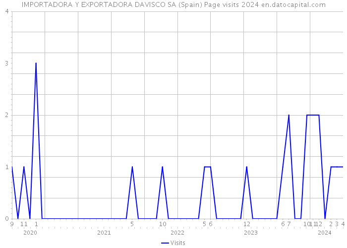 IMPORTADORA Y EXPORTADORA DAVISCO SA (Spain) Page visits 2024 