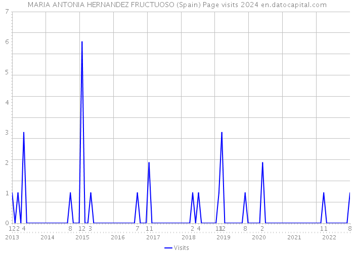 MARIA ANTONIA HERNANDEZ FRUCTUOSO (Spain) Page visits 2024 