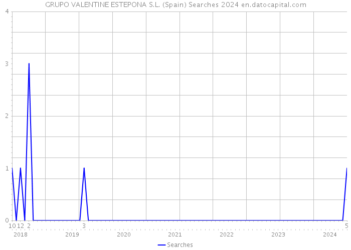 GRUPO VALENTINE ESTEPONA S.L. (Spain) Searches 2024 