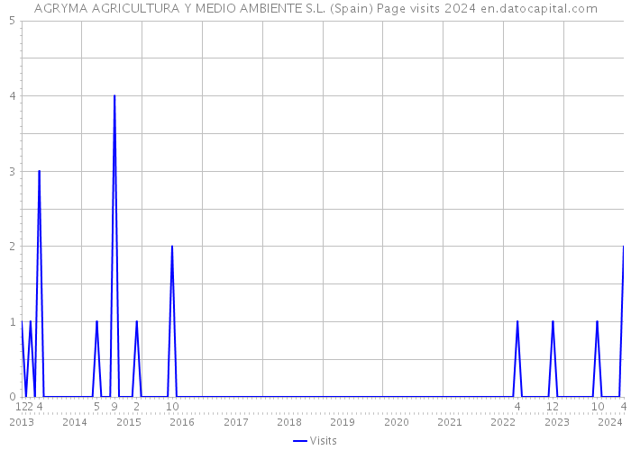 AGRYMA AGRICULTURA Y MEDIO AMBIENTE S.L. (Spain) Page visits 2024 