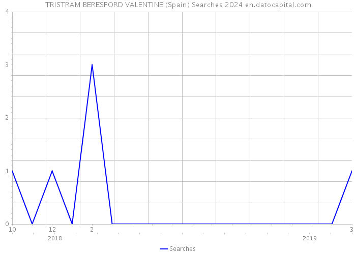 TRISTRAM BERESFORD VALENTINE (Spain) Searches 2024 