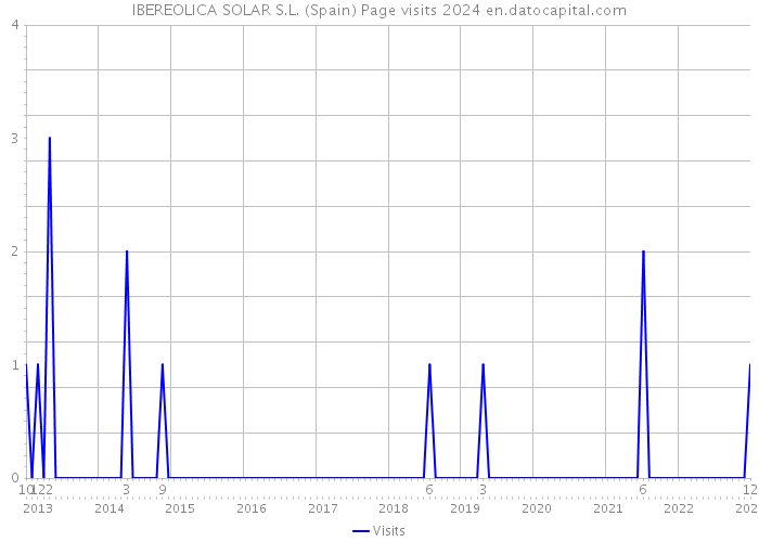 IBEREOLICA SOLAR S.L. (Spain) Page visits 2024 