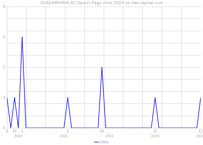 GUADARRAMA SC (Spain) Page visits 2024 