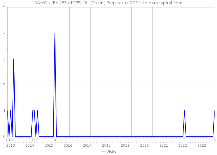 RAMON IBAÑEZ AICEBURU (Spain) Page visits 2024 