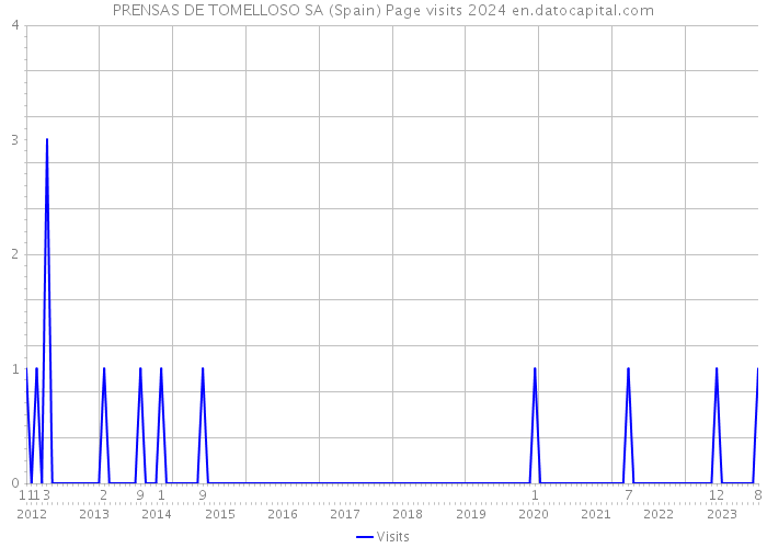 PRENSAS DE TOMELLOSO SA (Spain) Page visits 2024 