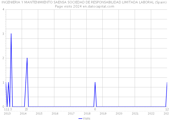 INGENIERIA Y MANTENIMIENTO SAENSA SOCIEDAD DE RESPONSABILIDAD LIMITADA LABORAL (Spain) Page visits 2024 