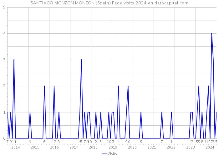 SANTIAGO MONZON MONZON (Spain) Page visits 2024 