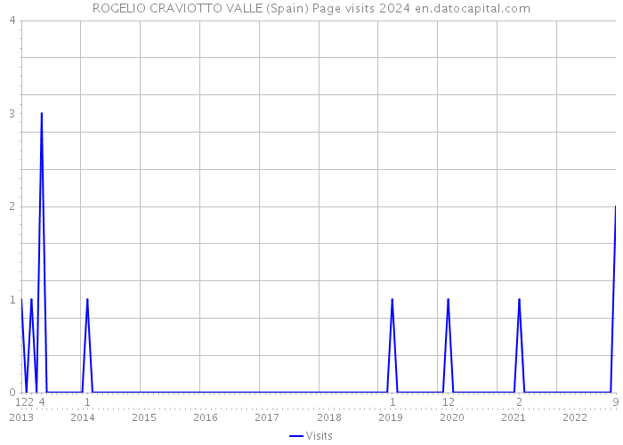 ROGELIO CRAVIOTTO VALLE (Spain) Page visits 2024 