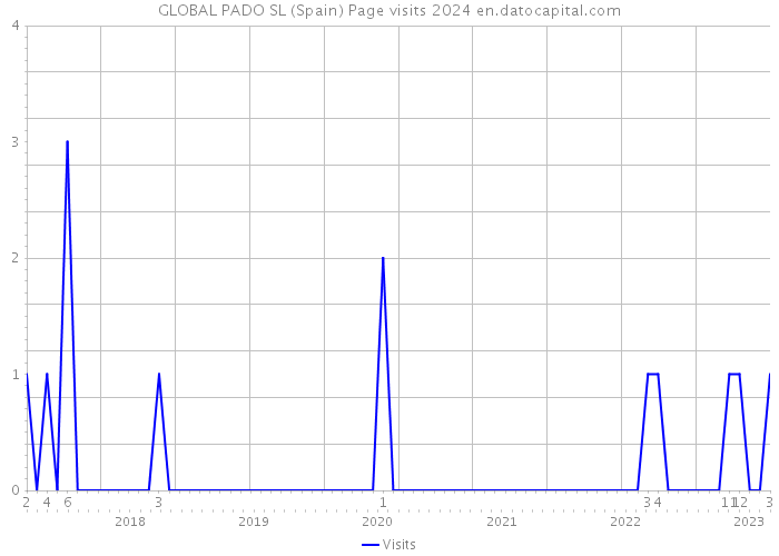 GLOBAL PADO SL (Spain) Page visits 2024 