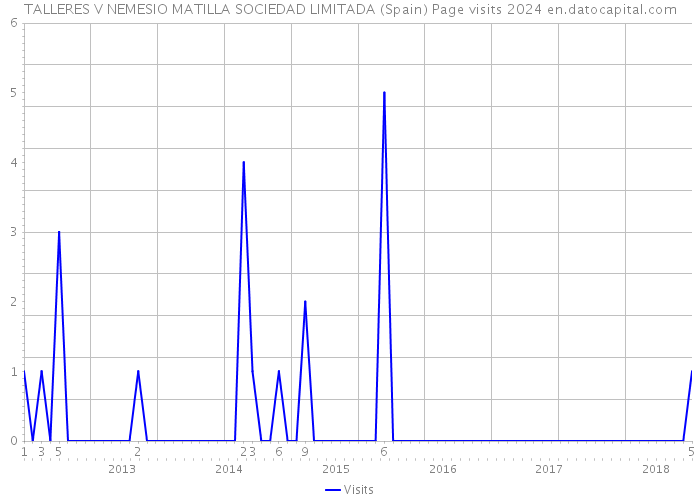 TALLERES V NEMESIO MATILLA SOCIEDAD LIMITADA (Spain) Page visits 2024 