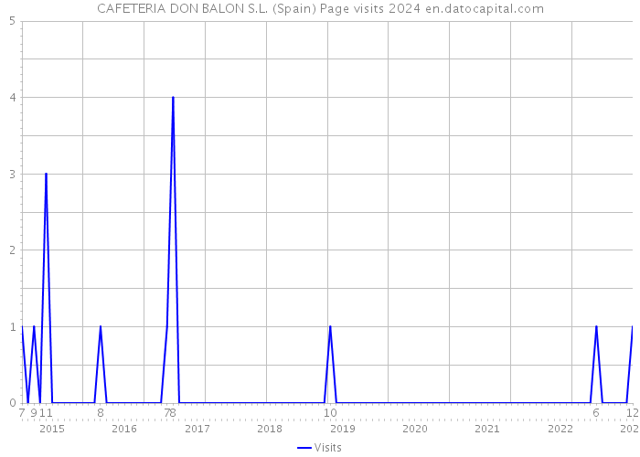 CAFETERIA DON BALON S.L. (Spain) Page visits 2024 