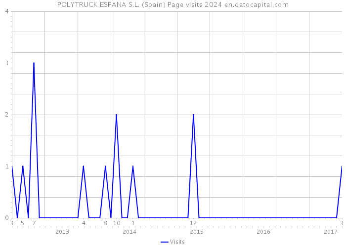 POLYTRUCK ESPANA S.L. (Spain) Page visits 2024 