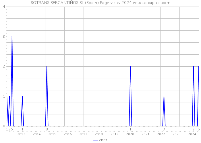 SOTRANS BERGANTIÑOS SL (Spain) Page visits 2024 