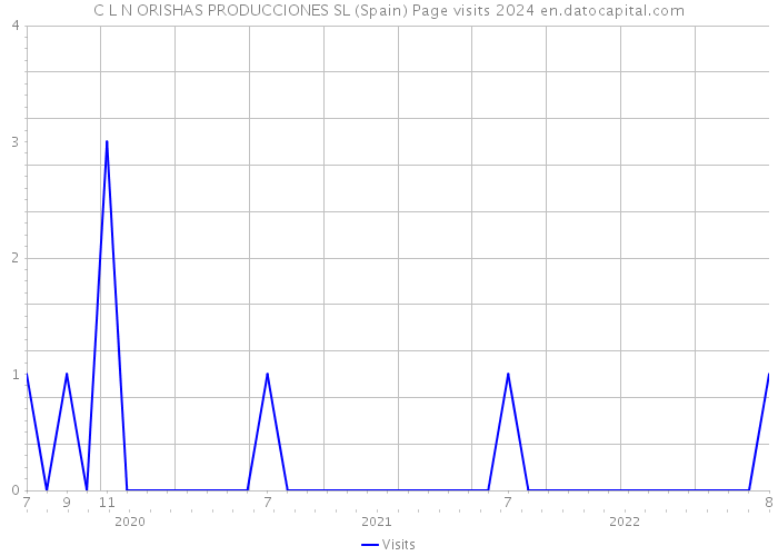 C L N ORISHAS PRODUCCIONES SL (Spain) Page visits 2024 