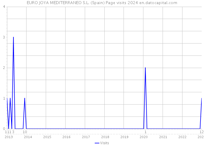 EURO JOYA MEDITERRANEO S.L. (Spain) Page visits 2024 