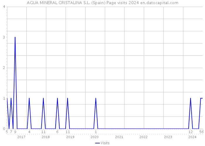 AGUA MINERAL CRISTALINA S.L. (Spain) Page visits 2024 