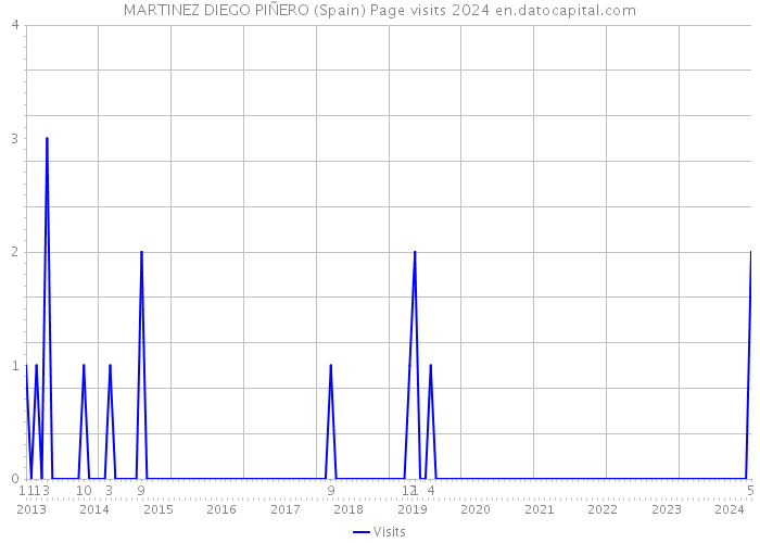 MARTINEZ DIEGO PIÑERO (Spain) Page visits 2024 