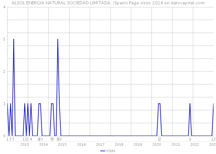 ALSOL ENERGIA NATURAL SOCIEDAD LIMITADA. (Spain) Page visits 2024 