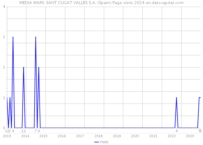 MEDIA MARK SANT CUGAT VALLES S.A. (Spain) Page visits 2024 