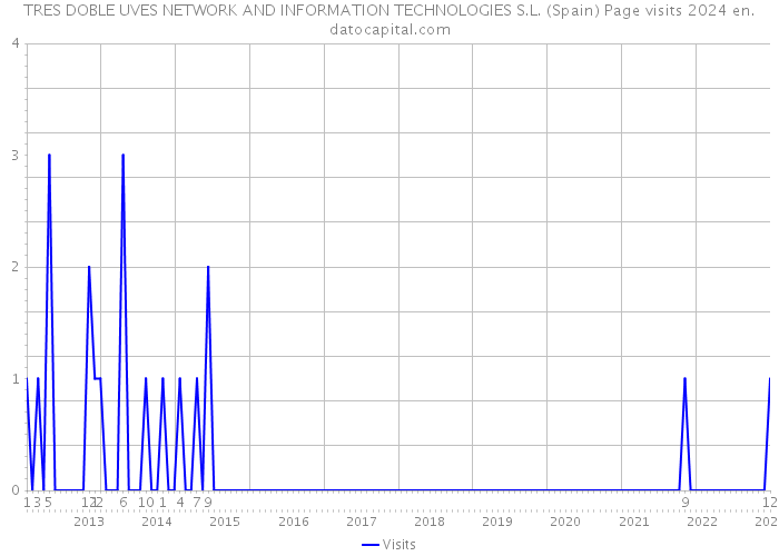 TRES DOBLE UVES NETWORK AND INFORMATION TECHNOLOGIES S.L. (Spain) Page visits 2024 