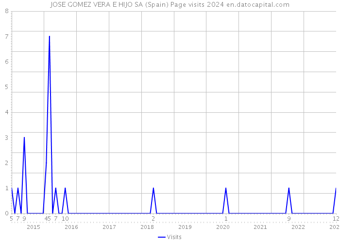 JOSE GOMEZ VERA E HIJO SA (Spain) Page visits 2024 