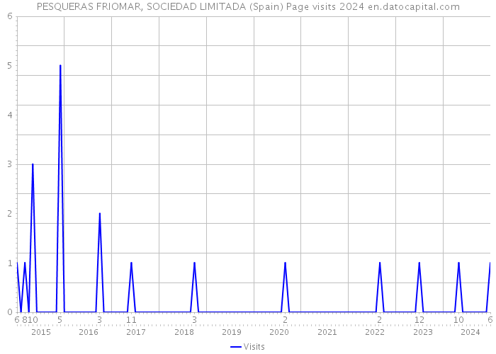 PESQUERAS FRIOMAR, SOCIEDAD LIMITADA (Spain) Page visits 2024 