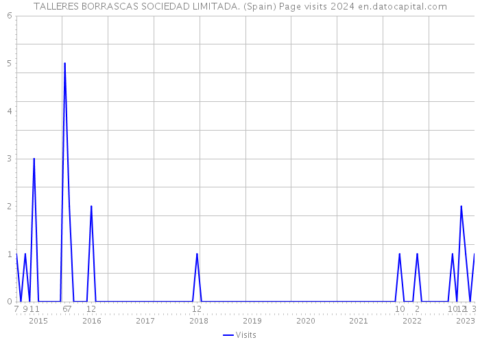 TALLERES BORRASCAS SOCIEDAD LIMITADA. (Spain) Page visits 2024 