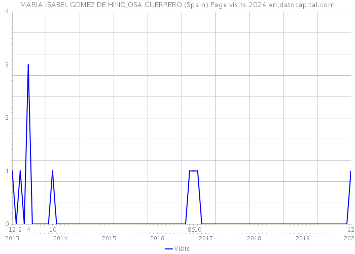 MARIA ISABEL GOMEZ DE HINOJOSA GUERRERO (Spain) Page visits 2024 