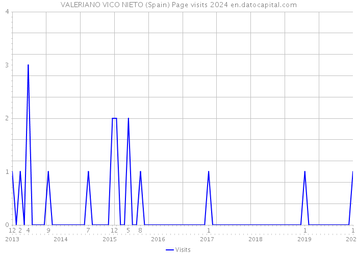 VALERIANO VICO NIETO (Spain) Page visits 2024 