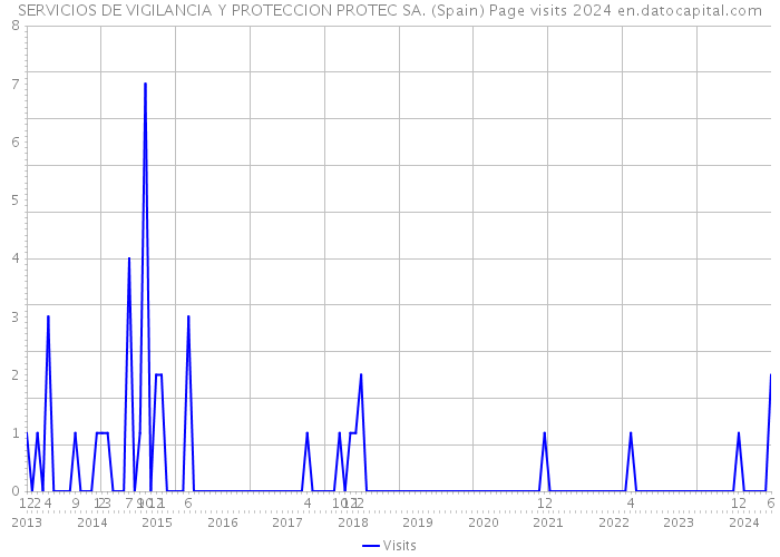 SERVICIOS DE VIGILANCIA Y PROTECCION PROTEC SA. (Spain) Page visits 2024 