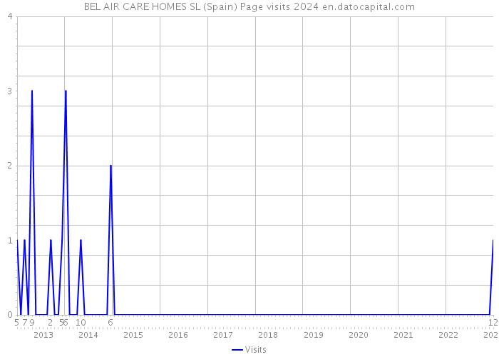 BEL AIR CARE HOMES SL (Spain) Page visits 2024 