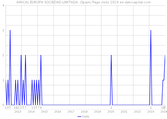 AMICAL EUROPA SOCIEDAD LIMITADA. (Spain) Page visits 2024 