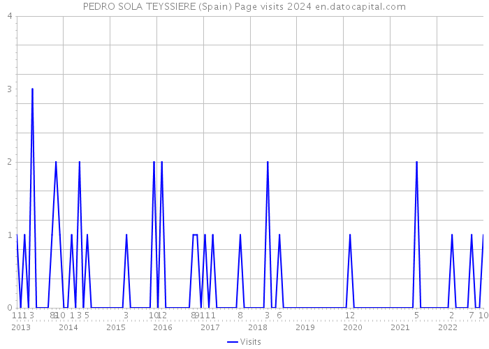PEDRO SOLA TEYSSIERE (Spain) Page visits 2024 