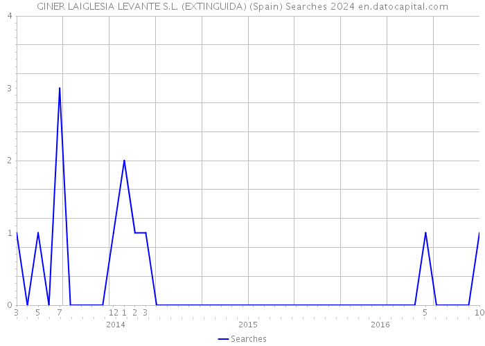 GINER LAIGLESIA LEVANTE S.L. (EXTINGUIDA) (Spain) Searches 2024 