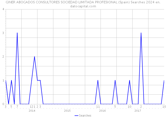 GINER ABOGADOS CONSULTORES SOCIEDAD LIMITADA PROFESIONAL (Spain) Searches 2024 