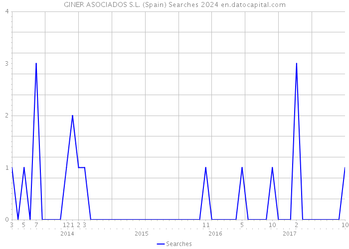 GINER ASOCIADOS S.L. (Spain) Searches 2024 