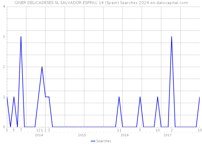 GINER DELICADESES SL SALVADOR ESPRIU, 14 (Spain) Searches 2024 